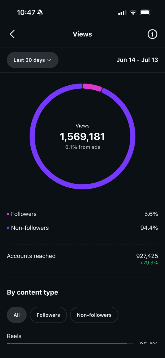 Organic reach
