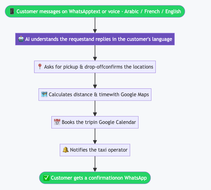 Taxi operator chatbot - Salim Meshref AI and automation software engineer