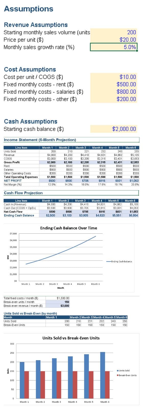 Financial Model & Break-Even Analysis
