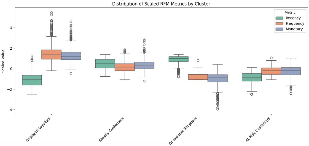 Machine Learning Development